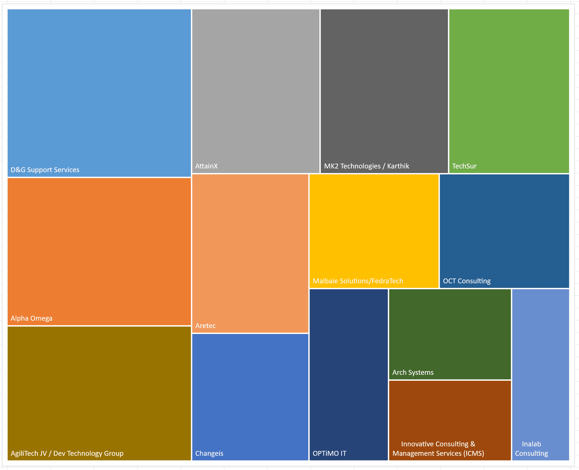 14 DHS Immigration and Customs Enforcement focused STARS III Primes and ...