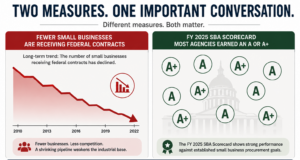 SBA Releases FY2025 Small Business Procurement Scorecard as Questions Persist Over What the Grades Measure