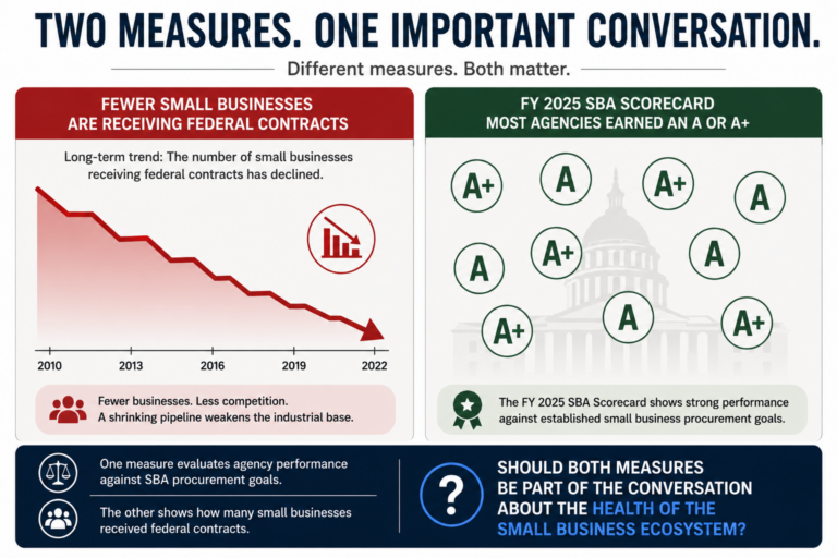 Sba Statistics SBA Releases FY2025 Small Business Procurement Scorecard as Questions ...